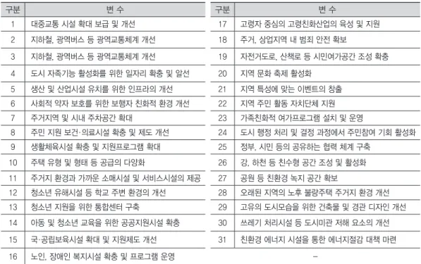 표	5.	최종	변수 구분 변 수 구분 변 수 1 대중교통 시설 확대 보급 및 개선 17 고령자 중심의 고령친화산업의 육성 및 지원 2 지하철, 광역버스 등 광역교통체계 개선 18 주거, 상업지역 내 범죄 안전 확보 3 지하철, 광역버스 등 광역교통체계 개선 19 자전거도로, 산책로 등 시민여가공간 조성 확충 4 도시 자족기능 활성화를 위한 일자리 확충 및 알선 20 지역 문화 축제 활성화 5 생산 및 산업시설 유치를 위한 인프라의 개선 21 지역 특성에 