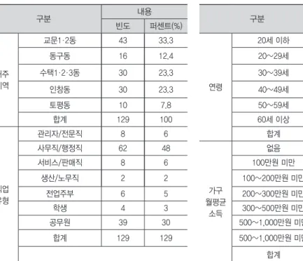 표	6.	인구통계적	특성	-	요인분석 구분 내용 구분 내용 빈도 퍼센트(%) 빈도 퍼센트(%) 거주 지역 교문1·2동 43 33.3 연령 20세 이하 2 1.6동구동1612.420~29세118.5수택1·2·3동3023.330~39세30 23.3 인창동 30 23.3 40~49세 54 41.9 토평동 10 7.8 50~59세 31 24.0 합계 129 100 60세 이상 1 0.8 직업 유형 관리자/전문직 8 6 합계 129 100사무직/행정직6248가구 