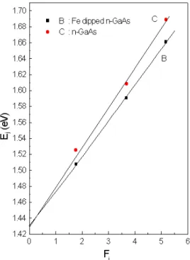 Fig. 1. PR spectra obtained from n-GaAs n-GaAs sur- sur-face treated with Fe.