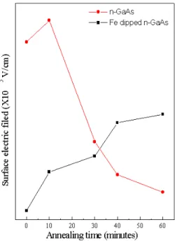 Fig. 5. Relationship surface and annealing times.   ñ   ;¤ s  \P % o  r çß s  10 min\ " f 7£x    Õ ª s Ê ê Ð y   èô Ç 