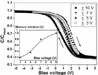 Fig. 5. Capacitance-voltage measurements of 700 ◦ C post annealed Au/BLT/Si 3 N 4 /Si MFIS structures at various sweep voltages.