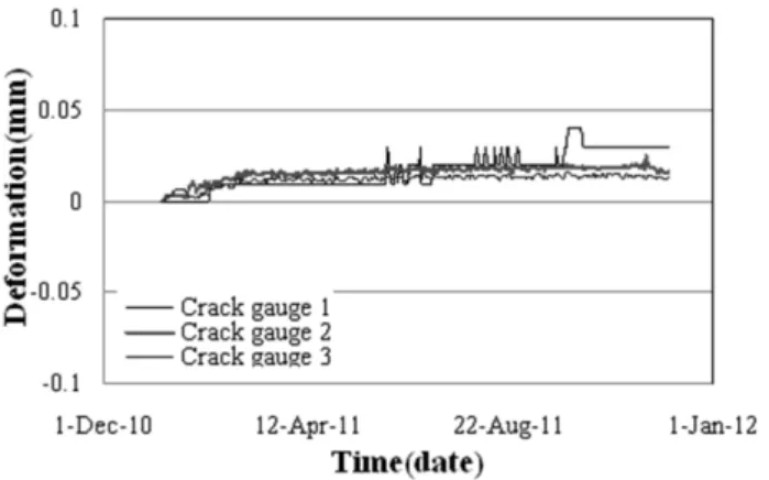 Fig. 12. Measured results for crack 계측 데이터 측정결과 온도가 영하로 떨어지는 경우 미 소하게 계측기의 변화가 발생하였고 ,  다시 영상으로 올라 가는 경우 역시 계측기의 변화가 미소하게 발생하는 것을  알 수 있었다 