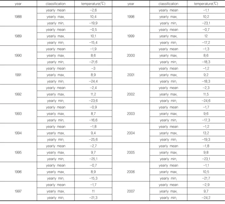 Table 1. Monthly weather data from 1988 to 2007 year at Sejong Station 