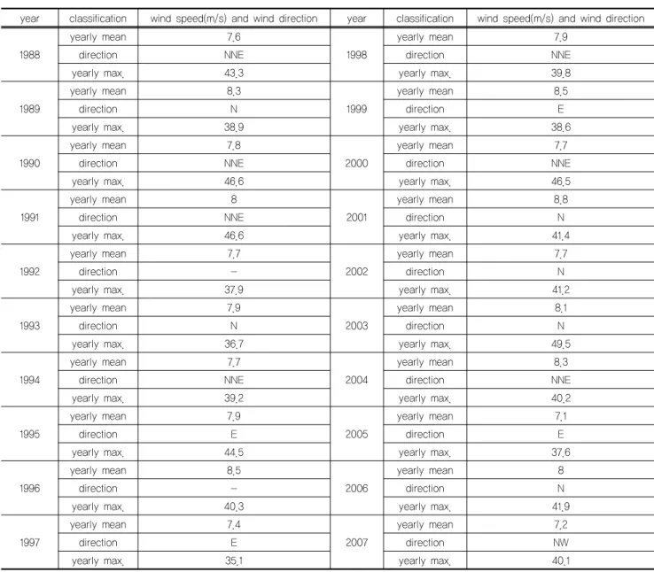 Fig. 2. Distribution of daily mean wind speed for 2010 year  at Sejong Station