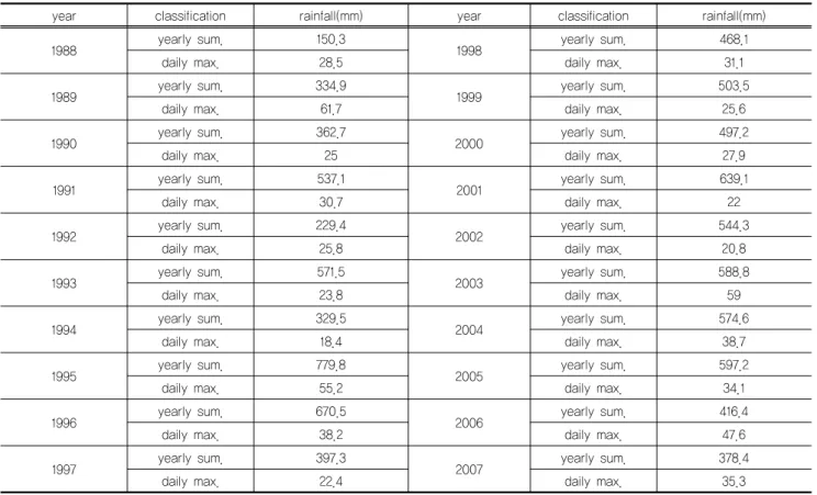 Table 3. Distribution of the rainfall from 1988 to 2007 year at Sejong Station