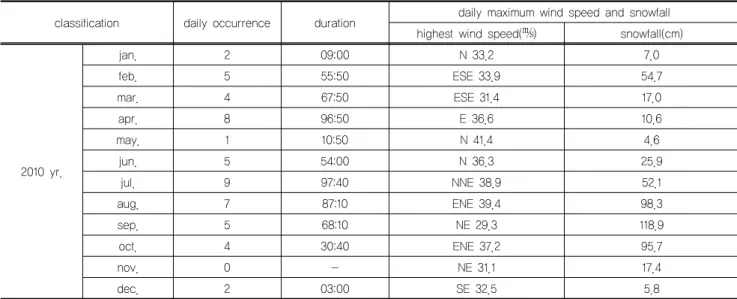 Table 4. Distribution of the blizzard for 2010 year at Sejong Station