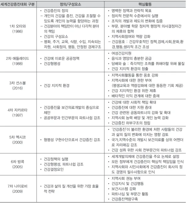 표	1.	세계보건기구에서의	건강증진	개념 세계건강증진대회	구분 정의/구성요소 핵심활동 1차 오타와 (1986) • 건강증진의 정의  -   개인의 건강을 증진, 건강을 조절할 수 있도록 개인의 능력을 함양하는 과정 -   건강분야의 책임만이 아닌 다각적 분야의 책임 • 건강의 구성요소  -   평화, 주거, 교육, 식량, 수입, 지속되는  자원, 사회정의, 평등, 안정된 경제구조 • 명백한 정책과 전략적 목표 • 정치적 전문적 수준에서의 실행 • 조직의 