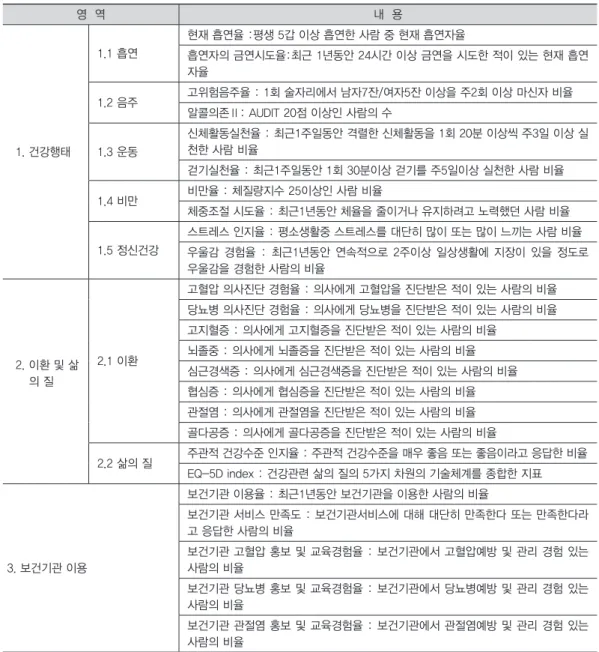 표	3.	본	연구의	건강	수준	지표와	주요	정의 영  역 내  용 1. 건강행태 1.1 흡연 현재 흡연율 :평생 5갑 이상 흡연한 사람 중 현재 흡연자율 흡연자의 금연시도율:최근 1년동안 24시간 이상 금연을 시도한 적이 있는 현재 흡연자율1.2 음주고위험음주율 : 1회 술자리에서 남자7잔/여자5잔 이상을 주2회 이상 마신자 비율알콜의존Ⅱ: AUDIT 20점 이상인 사람의 수1.3 운동신체활동실천율 : 최근1주일동안 격렬한 신체활동을 1회 20분 이상씩 