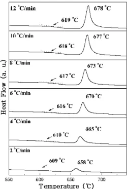 Fig. 1. X-ray diffraction patterns at room temperature for the samples (a) as-quenched, and after heat treatment at (b) 800 ◦ C (c) 900 ◦ C
