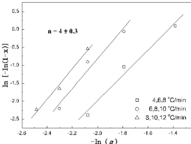 Fig. 4. Blow up of DSC curves on the crystallization at various heating rates.