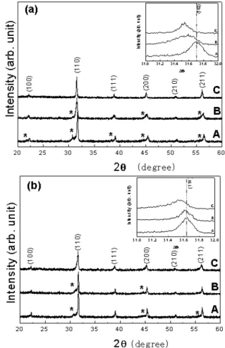 Fig. 1. X-ray diffraction patterns of Ba(Fe 1 −x Cu x )O 3 −y ceramic powder. A: BaFeO 3 −y , B: BaFe 0.85 Cu 0.15 O 3 −y , C: Ba(Fe 0.7 Cu 0.3 )O 3 −y , ∗ : rhombohedral phase (a) A, B, C powder were sintered at 860 ◦ C