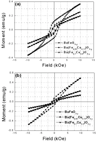 Fig. 3. Magnetization loops measured at 300 K for Ba(Fe 1 −x Cu x )O 3 −y ceramic were sintered at defferent temperature