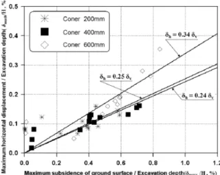 Fig. 19. Comparison of maximum horizontal displacement and maximum subsidence of ground surface (cantilever  condition)