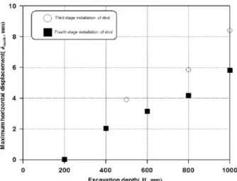 Fig. 21. Comparative result of subsidence of ground surface  of added strut installation