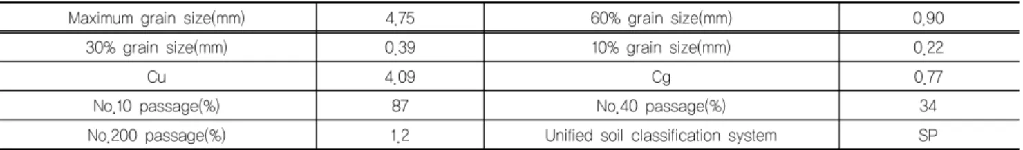 Table 1. The result of an particle size distribution test