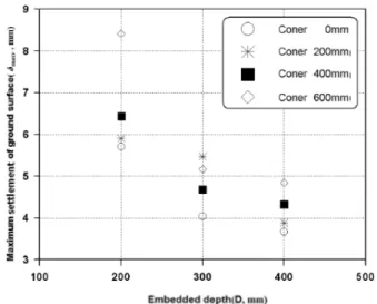 Fig. 12. Phased average of maximum settlement of ground  surface of cantilever excavation