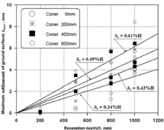 Fig. 14. Phased average of maximum settlement of ground  surface of strut excavation