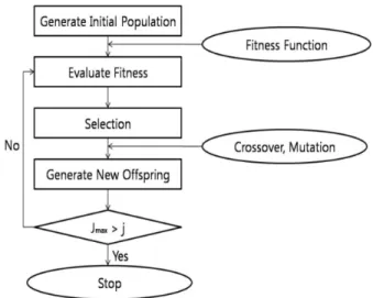Fig.  3  Flowchart  of  the  RPSO  algorithm다. 는 세대,  염색체의  유전자를 의미한다. 초기 개체군은 아래와 같이 생성할 수 있다