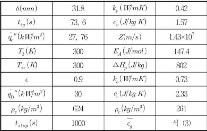 Table  1  Input  parameters (7)위치이다. 즉, 자신의 최적 위치뿐만 아니라 다른 입자들의 