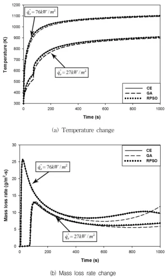 Fig.  4  Comparison  between  the  calculated  experiment  (CE)  and  the  modeled  results  until  50  iterations  for  different  external  heat  fluxes