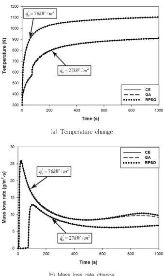 Fig.  5  Comparison  between  the  calculated  experiment  (CE)  and  the  modeled  results  until  1000  iterations  for  different  external  heat  fluxes