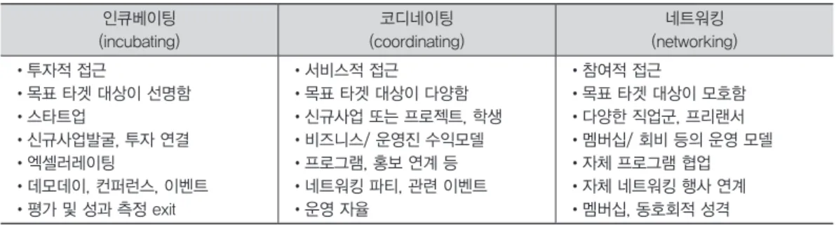 표	3.	코워킹	운영체제 인큐베이팅 (incubating) 코디네이팅 (coordinating) 네트워킹 (networking) •투자적 접근 •목표 타겟 대상이 선명함 •스타트업 •신규사업발굴, 투자 연결 •엑셀러레이팅 •데모데이, 컨퍼런스, 이벤트 •평가 및 성과 측정 exit •서비스적 접근 •목표 타겟 대상이 다양함 •신규사업 또는 프로젝트, 학생•비즈니스/ 운영진 수익모델•프로그램, 홍보 연계 등•네트워킹 파티, 관련 이벤트•운영 자율 •참여적 