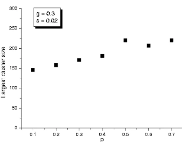 Fig. 5. Plot of largest cluster size against p for g = 0.3, s = 0.02. $ í |¨c Ã º e H þ j@ / 9þt  QÛ ¼'  ß ¼l  { 9 &amp;ñ ô Ç ° ú כ`¦ t > H d` ¦ _ p ô Ç 