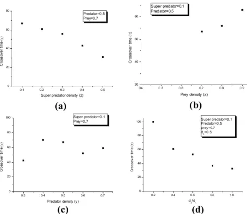 Fig. 5. (a-d) The plot of the crossover time against each species and the relative diffusion coefficient where d 1 = 0.4, d 2 = 0.3