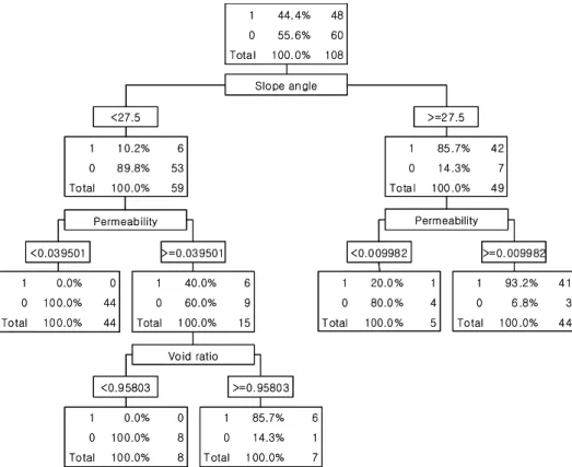 Fig. 1. Decision tree model to predict slope hazard probability (Song et al., 2009)그런데 동일한 강우가 발생된 지역의 경우 급경사지재해가 발생되는 지역과 발생되지 않는 지역으로 구분된다