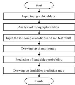 Fig. 3. Flow chart of SHAPP ver 1.0 (Song et al., 2009)구축한 결과이다.  그림에서 보는 바와 같이 예측모델의 최상위 분리기준변수로는 사면경사가 선택되었으며,  하위 분리기준변수로는 각각 투수계수와 간극비가 선택되었다