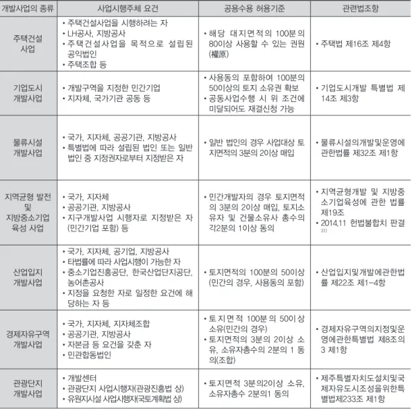 표	4.	개발사업의	종류에	따른	민간사업시행자의	공용수용	허용기준	 개발사업의 종류 사업시행주체 요건 공용수용 허용기준 관련법조항 주택건설  사업 •주택건설사업을 시행하려는 자•LH공사, 지방공사 •  주 택 건 설 사 업 을  목 적 으 로  설 립 된   공익법인 •주택조합 등  •   해 당  대 지 면 적 의  100분 의 80이상 사용할 수 있는 권원(權原) •주택법 제16조 제4항  기업도시  개발사업 •개발구역을 지정한 민간기업 •지자체, 국