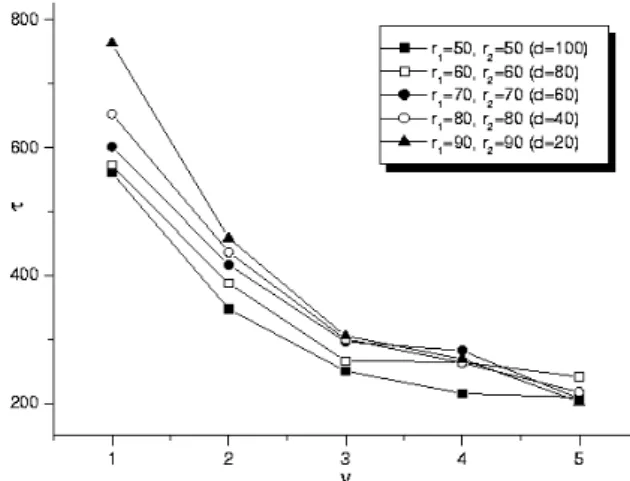 Fig. 7. The order parameter φas a function of time t for r 1 = 50, r 2 = 50 where v = 1, 2, 3, 4, and 5.