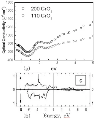 Fig. 6. (a) The optical conductivity of CrO2 thin films and (b) the density of states of CrO2 obtaind from the reference 14.