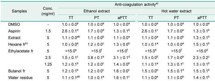 Table 5. Anti-coagulation activities of the different extracts and their solvent fractions of lees of sweet potato soju.