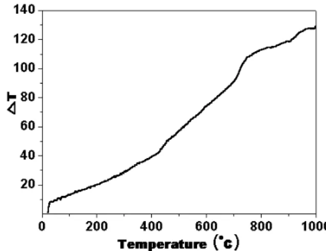 Fig. 1. DTA analysis of TiO 2 nano powder with varying temperature.    o\¦  ¦ 9 #  \P % o  :r  ¸  ¸|	 ` ¦ y y  400, 600, 800, 1000 ◦ C  Ð  %i  