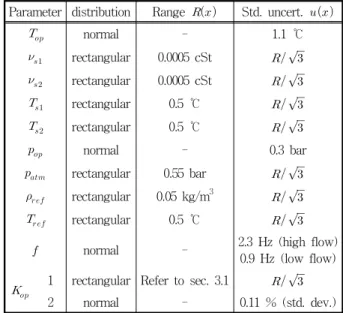 Table  3  Standard  uncertainties  of  measurement  uncertainty  elements