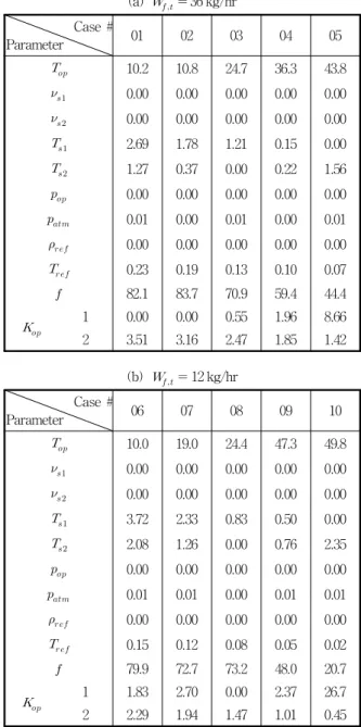 Table  5  Uncertainty  percentage  contribution  of  each  parameters  [%]