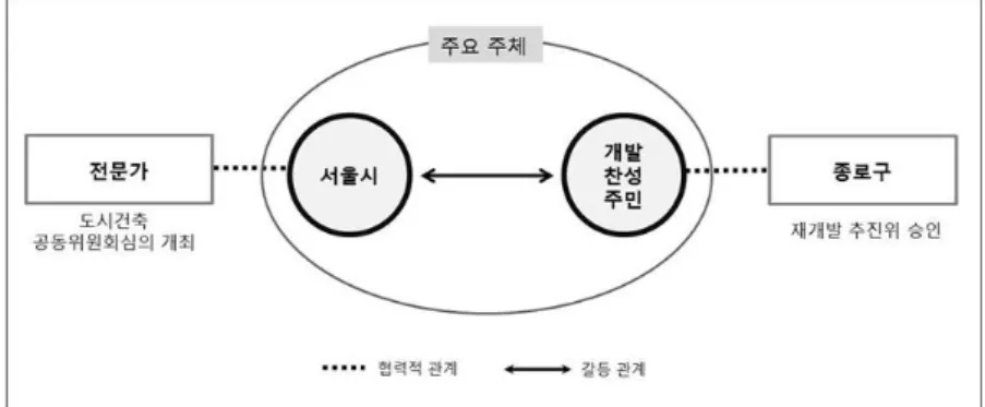그림	15.	갈등	심화기의	주요	주체	간	상호관계 3. 갈등과 협력의 공존기 1) 주요 이슈 : 다양한 주체들의 등장 및 또 다른 갈등의 시작  이 시기 가장 큰 특징은 주민들이 서촌의 한옥보존에 대 한 인식의 변화이다