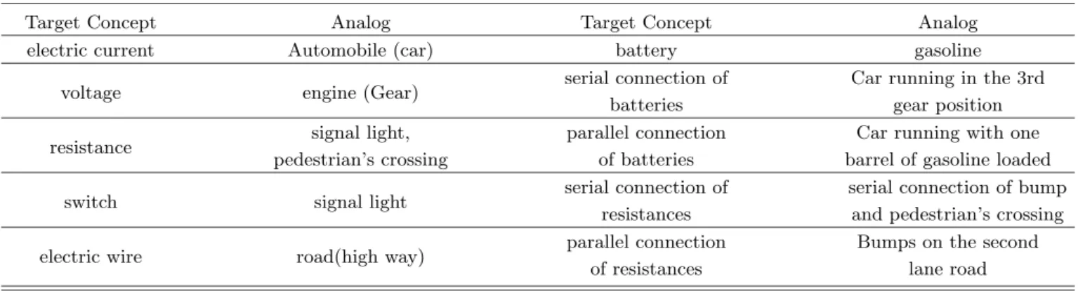 Table 1. Using Analogy of a running automobile to explain electric current I.
