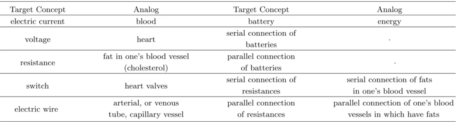 Table 4. Using Analogy of blood circulation to explain electric current I.