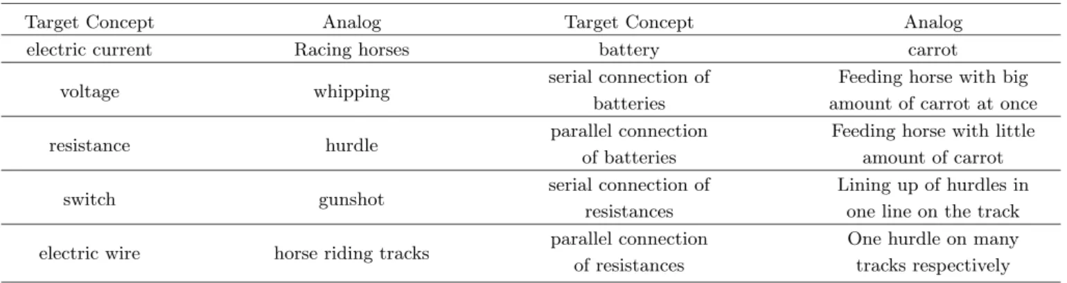 Table 6. Using Analogy of racing horses to explain electric current.