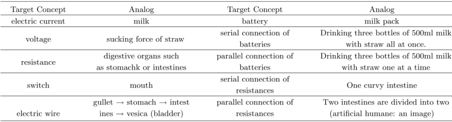 Table 9. Using Analogy of drinking milk to explain electric current.
