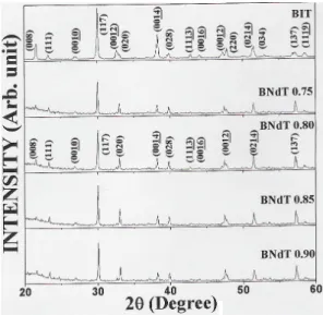 Fig. 1. XRD patterns of Nd doped BNdT ceramics.
