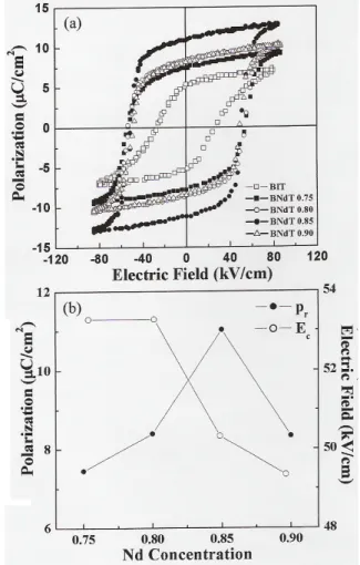 Table 1. Dielectric constant, loss and phase transition- transition-temperature of BIT and BNdT ceramics at 1 MHz.