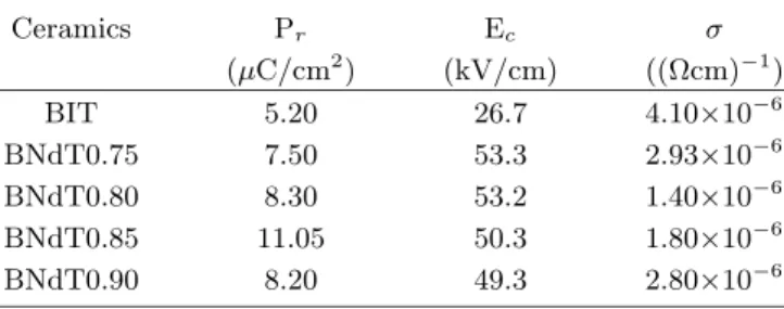 Table 2. Remanent polarization, coercive field and ac conductivity of BIT and BNdT ceramics.
