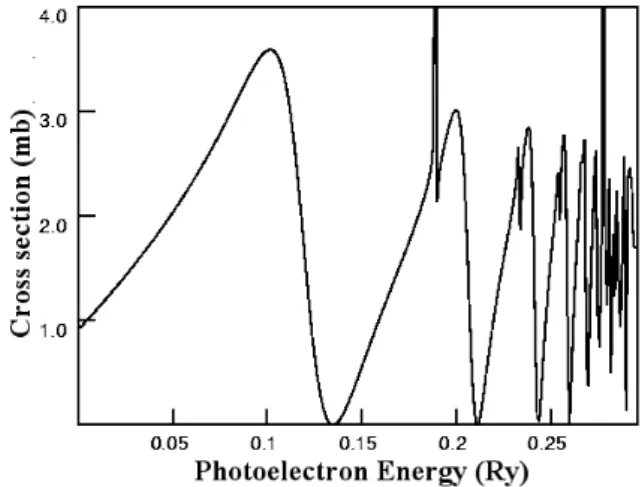 Fig. 2. Non-relativistic photoionization cross sections for beryllium as a function of photon energy relative to the Be + (1s 2 2s) threshold with a photon energy step size of 0.001 Ry