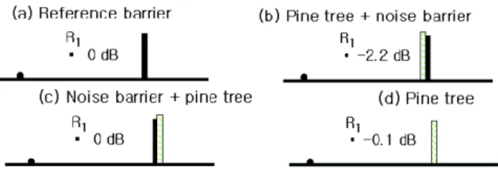 Fig. 3. Sound pressure level difference at the receiving position R 4 for different arrangements compared with a reference noise barrier: (a) reference noise barrier, (b) pine tree and noise barrier, (c) noise barrier and pine tree, and (d) pine tree.