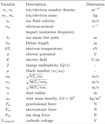 Table 1. Variables and parameters used in the paper Variable Description Dimension