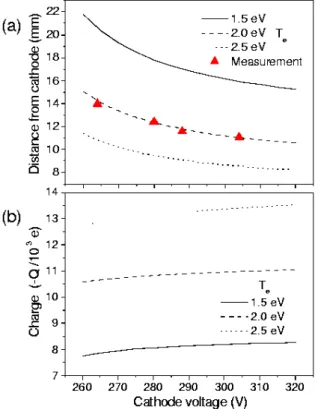 Fig. 4. Calculated (a) trap position and (b) charge with particle size and electron temperature