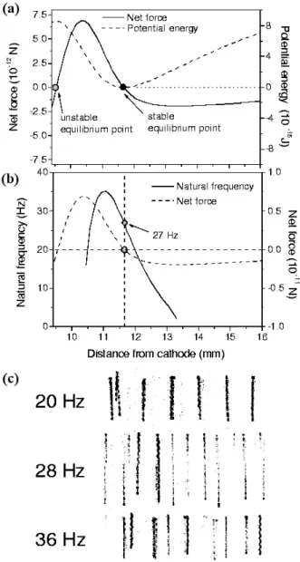 Fig. 7. Net external force (solid) and internal force (dot- (dot-ted). The zero point of external net force (open circle) denotes the equilibrium point of a single particle